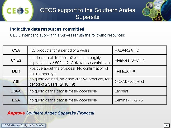 CEOS support to the Southern Andes Supersite Indicative data resources committed CEOS intends to