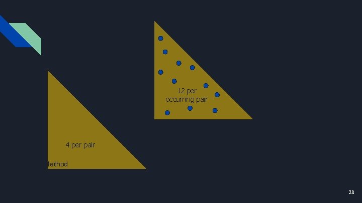 12 per occurring pair 4 per pair Method (1) Method (2) 28 