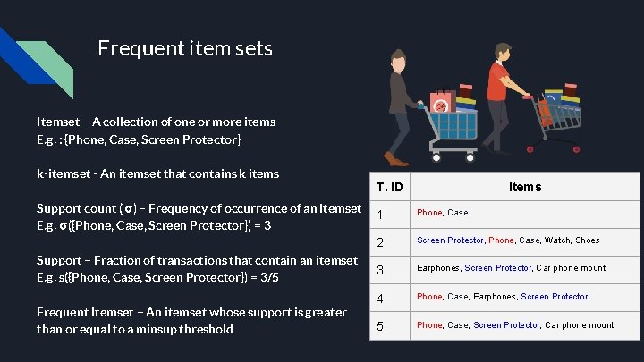 Frequent item sets Itemset – A collection of one or more items E. g.