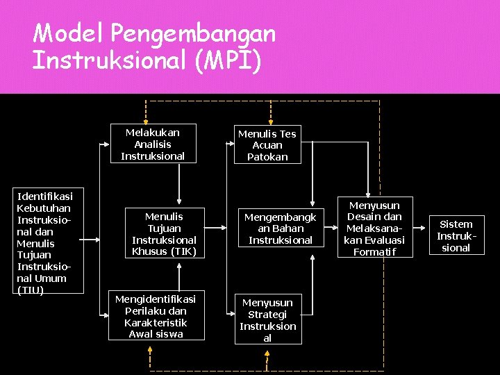 Model Pengembangan Instruksional (MPI) Melakukan Analisis Instruksional Identifikasi Kebutuhan Instruksional dan Menulis Tujuan Instruksional