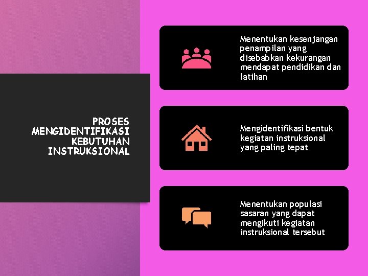 Menentukan kesenjangan penampilan yang disebabkan kekurangan mendapat pendidikan dan latihan PROSES MENGIDENTIFIKASI KEBUTUHAN INSTRUKSIONAL