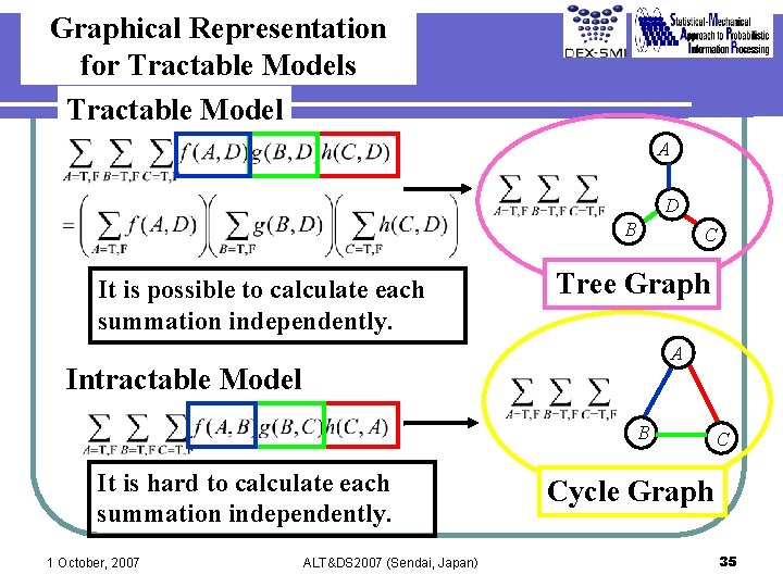 Graphical Representation for Tractable Models Tractable Model A D B It is possible to
