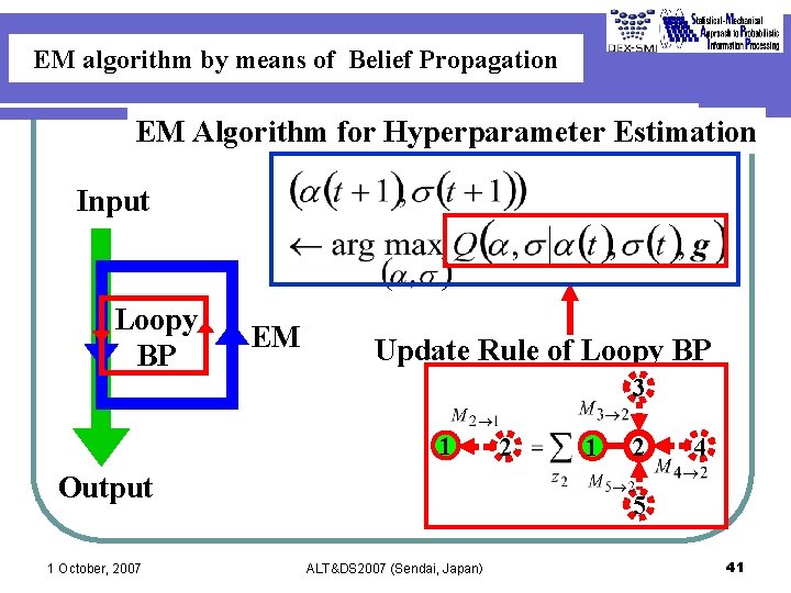 EM algorithm by means of Belief Propagation EM Algorithm for Hyperparameter Estimation Input Loopy