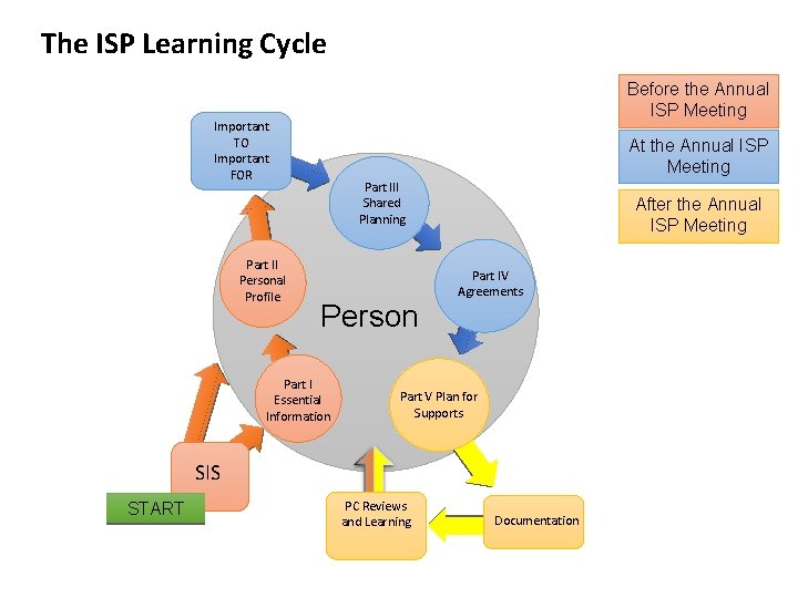 The ISP Learning Cycle Before the Annual ISP Meeting Important TO Important FOR Part