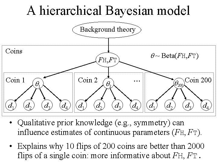 A hierarchical Bayesian model Background theory Coins q ~ Beta(FH, FT) FH, FT Coin