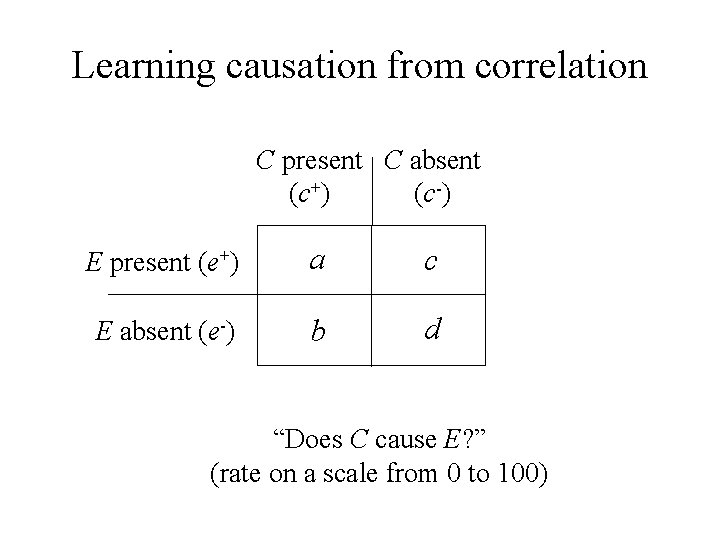 Learning causation from correlation C present C absent (c+) (c-) E present (e+) a