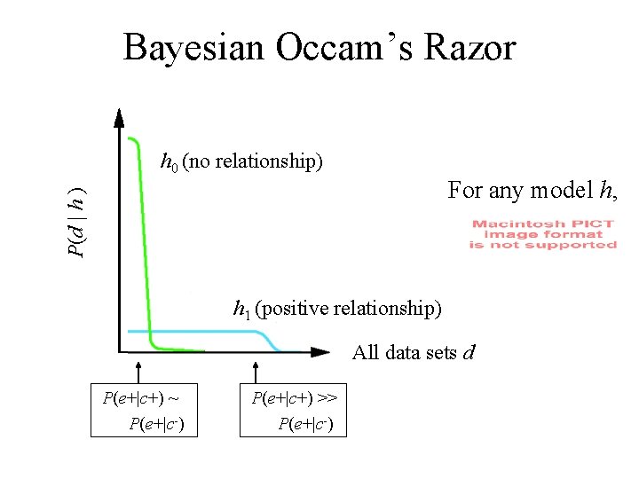 Bayesian Occam’s Razor h 0 (no relationship) P(d | h ) For any model