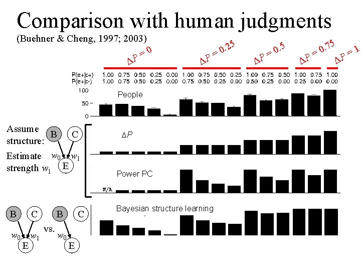 Comparison with human judgments (Buehner & Cheng, 1997; 2003) DP =0 5 DP People