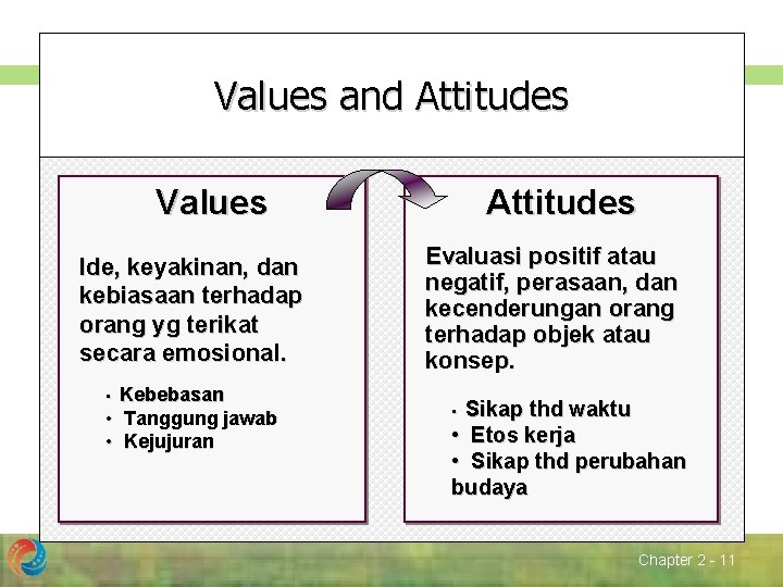Values and Attitudes Values Ide, keyakinan, dan kebiasaan terhadap orang yg terikat secara emosional.