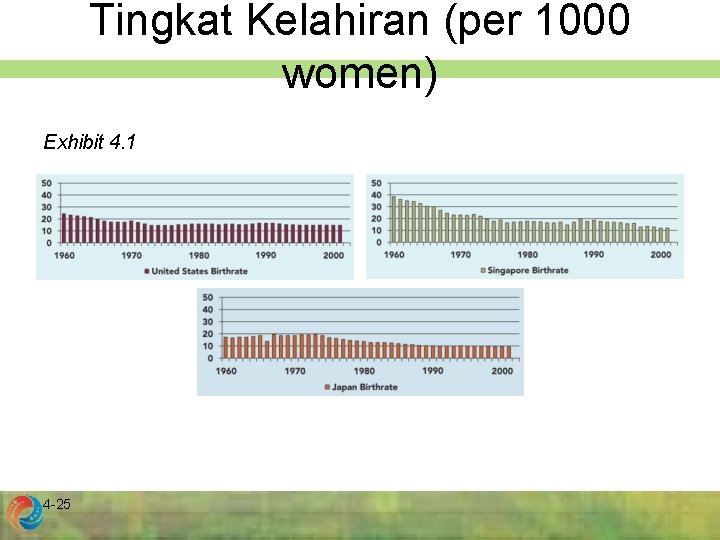 Tingkat Kelahiran (per 1000 women) Exhibit 4. 1 4 -25 