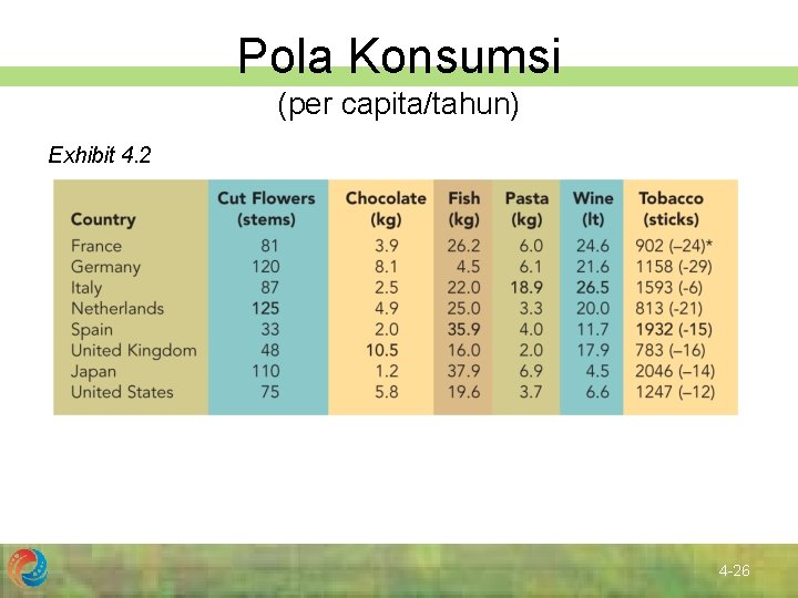 Pola Konsumsi (per capita/tahun) Exhibit 4. 2 4 -26 