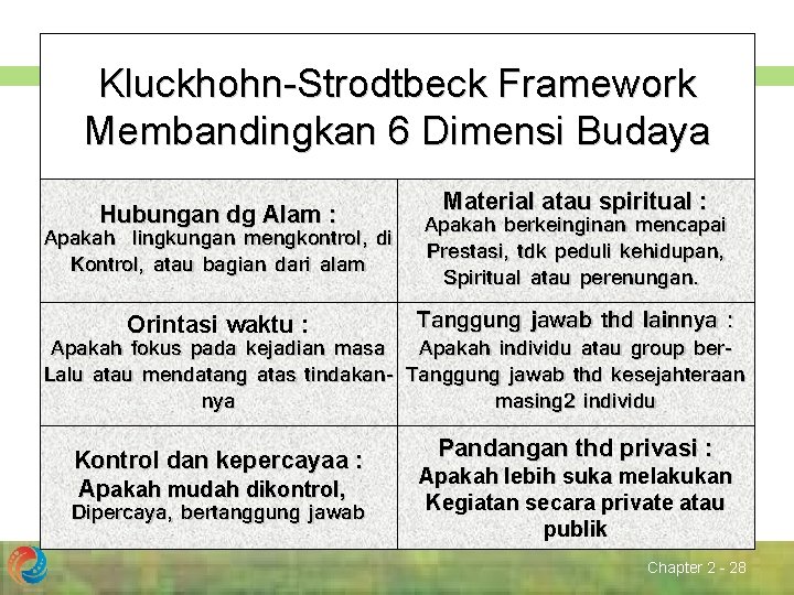 Kluckhohn-Strodtbeck Framework Membandingkan 6 Dimensi Budaya Material atau spiritual : Hubungan dg Alam :