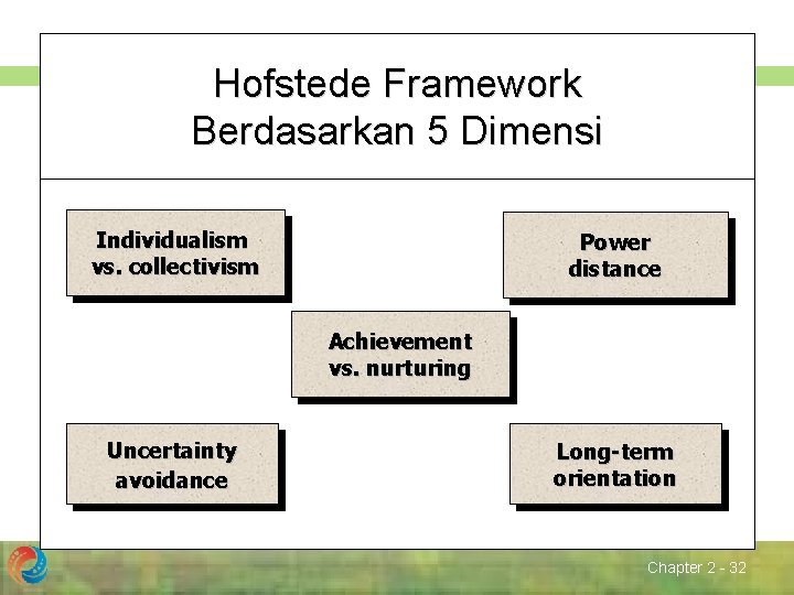 Hofstede Framework Berdasarkan 5 Dimensi Individualism vs. collectivism Power distance Achievement vs. nurturing Uncertainty