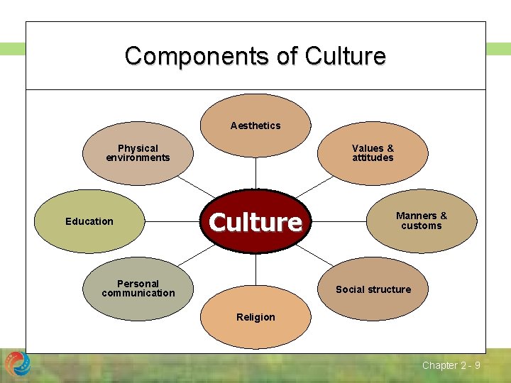 Components of Culture Aesthetics Physical environments Education Values & attitudes Culture Personal communication Manners