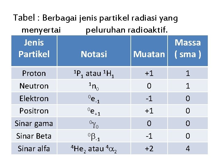 Tabel : Berbagai jenis partikel radiasi yang menyertai peluruhan radioaktif. Jenis Massa Partikel Notasi