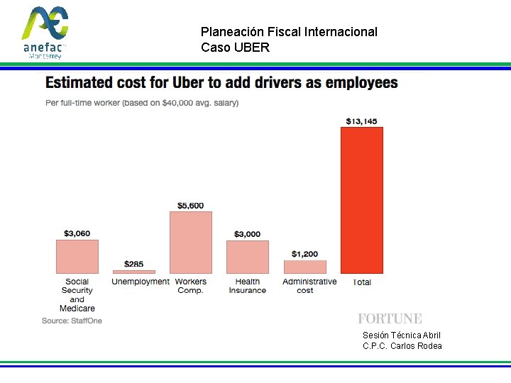 Planeación Fiscal Internacional Caso UBER Sesión Técnica Abril C. P. C. Carlos Rodea 
