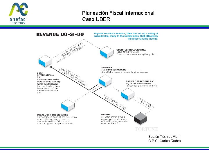 Planeación Fiscal Internacional Caso UBER Sesión Técnica Abril C. P. C. Carlos Rodea 