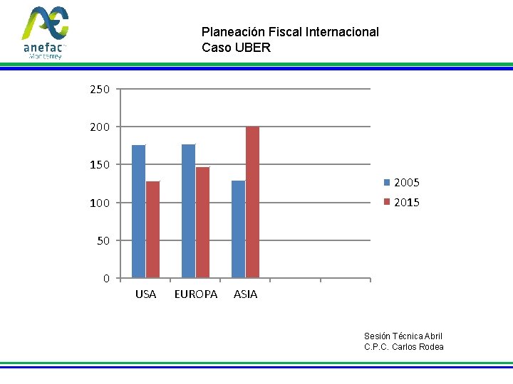 Planeación Fiscal Internacional Caso UBER 250 200 150 2005 2015 100 50 0 USA