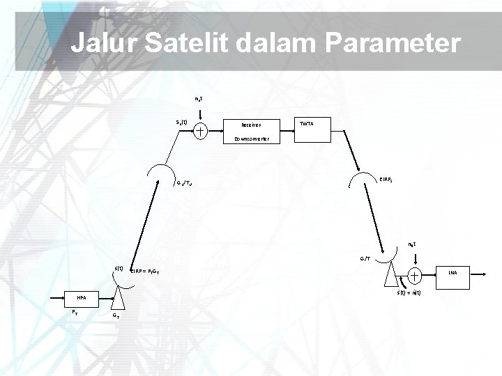 Jalur Satelit dalam Parameter n ut Su(t) Receiver- TWTA Downconverter EIRPS GU/TU n dt