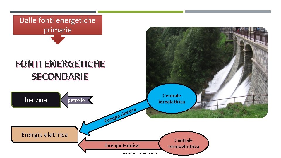 Dalle fonti energetiche primarie FONTI ENERGETICHE SECONDARIE benzina Centrale idroelettrica petrolio ica t e