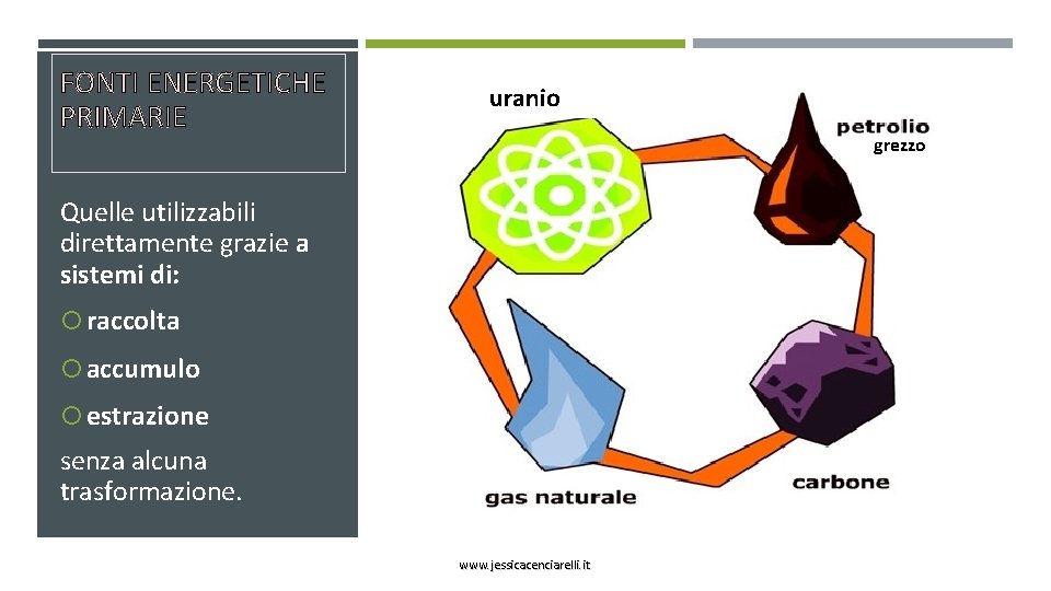 FONTI ENERGETICHE PRIMARIE uranio grezzo Quelle utilizzabili direttamente grazie a sistemi di: raccolta accumulo