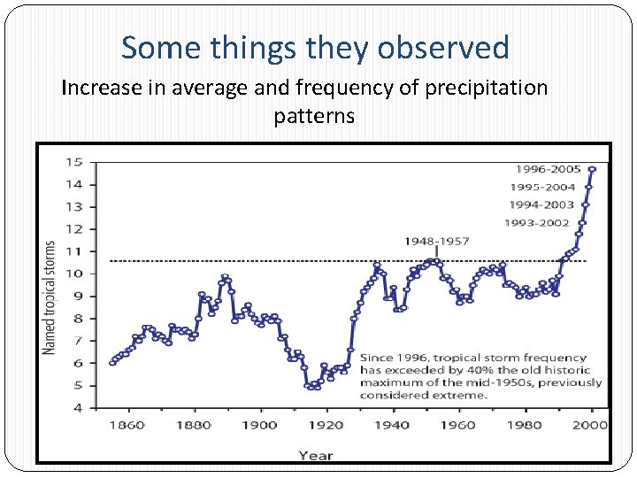 Some things they observed Increase in average and frequency of precipitation patterns 