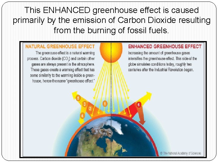 This ENHANCED greenhouse effect is caused primarily by the emission of Carbon Dioxide resulting
