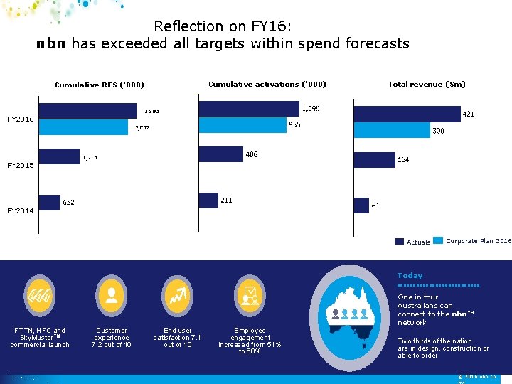 Reflection on FY 16: nbn has exceeded all targets within spend forecasts Cumulative activations