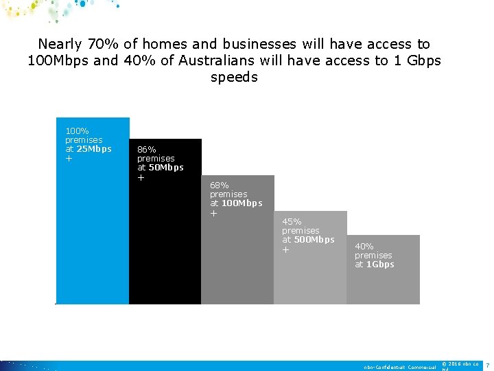 Nearly 70% of homes and businesses will have access to 100 Mbps and 40%