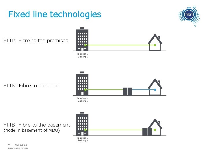 Fixed line technologies FTTP: Fibre to the premises Telephone Exchange FTTN: Fibre to the