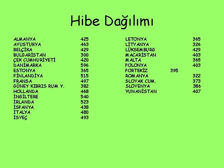 Hibe Dağılımı ALMANYA AVUSTURYA BELÇİKA BULGARİSTAN ÇEK CUMHURİYETİ DANİMARKA ESTONYA FİNLANDİYA FRANSA GÜNEY KIBRIS