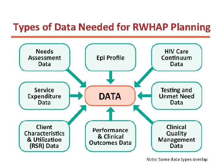 Types of Data Needed for RWHAP Planning Note: Some data types overlap 