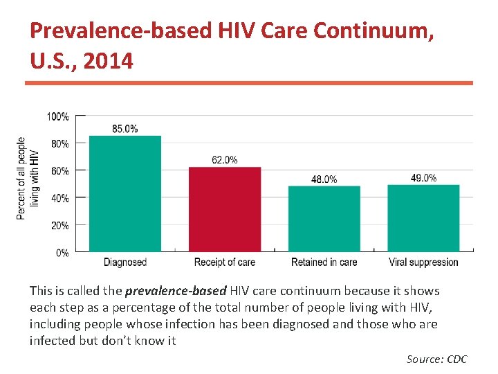 Prevalence-based HIV Care Continuum, U. S. , 2014 This is called the prevalence-based HIV