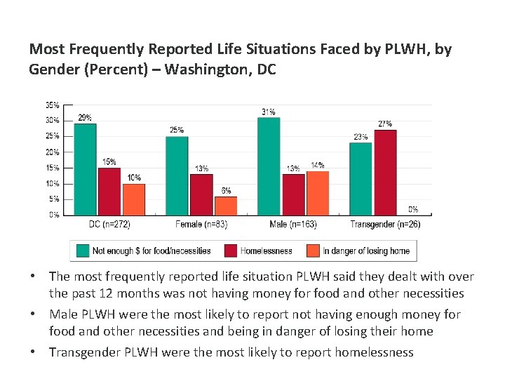 Most Frequently Reported Life Situations Faced by PLWH, by Gender (Percent) – Washington, DC