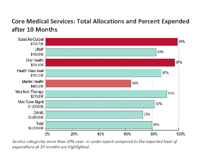 Core Medical Services: Total Allocations and Percent Expended after 10 Months Service categories more