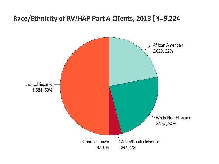 Race/Ethnicity of RWHAP Part A Clients, 2018 [N=9, 224 