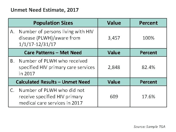 Unmet Need Estimate, 2017 Population Sizes A. Number of persons living with HIV disease