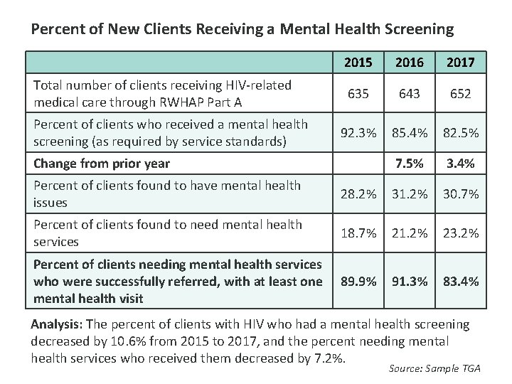 Percent of New Clients Receiving a Mental Health Screening 2015 2016 2017 635 643