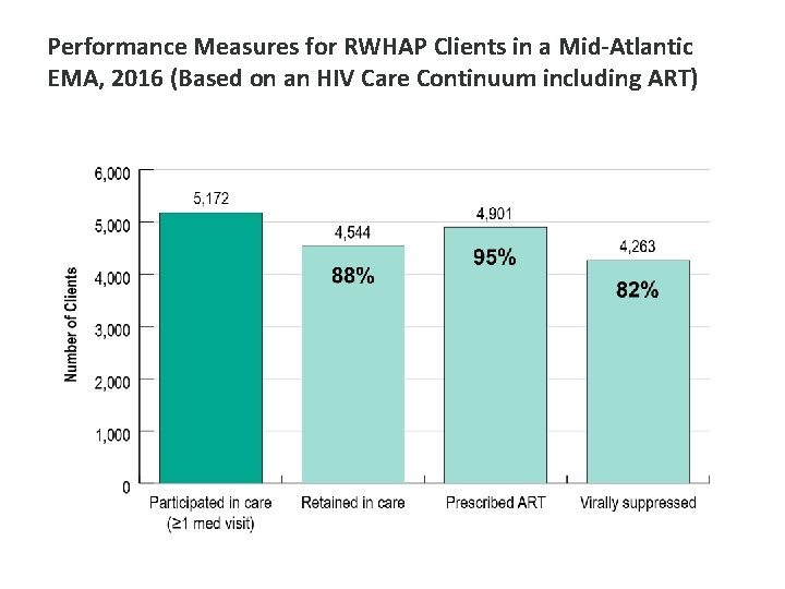 Performance Measures for RWHAP Clients in a Mid-Atlantic EMA, 2016 (Based on an HIV