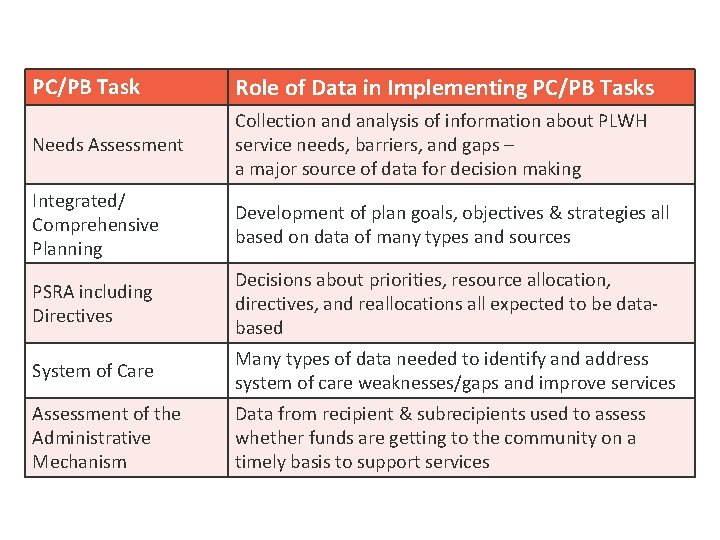 Role of Data in Implementing PC/PB Tasks PC/PB Task Role of Data in Implementing