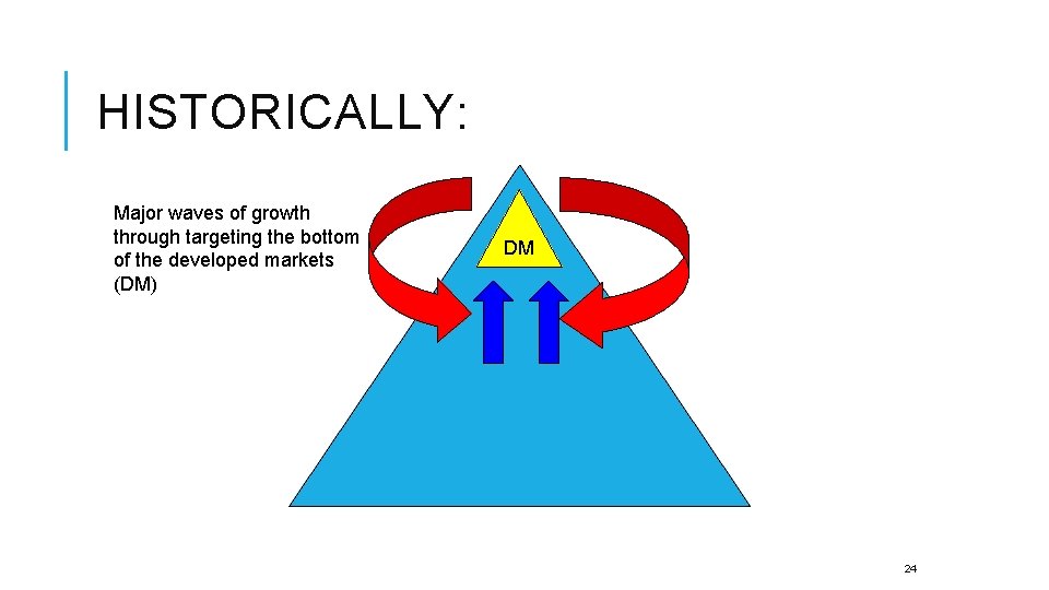 HISTORICALLY: Major waves of growth through targeting the bottom of the developed markets (DM)