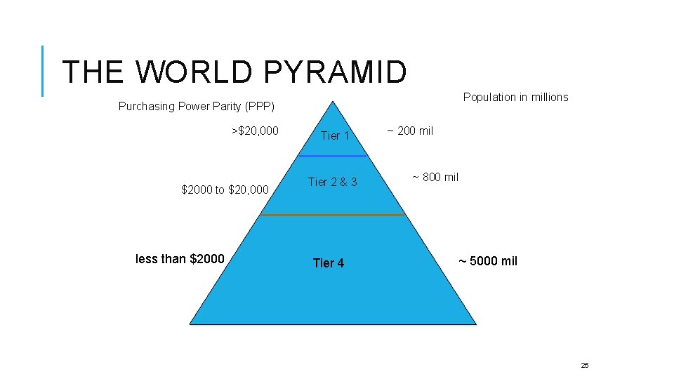 THE WORLD PYRAMID Population in millions Purchasing Power Parity (PPP) >$20, 000 $2000 to