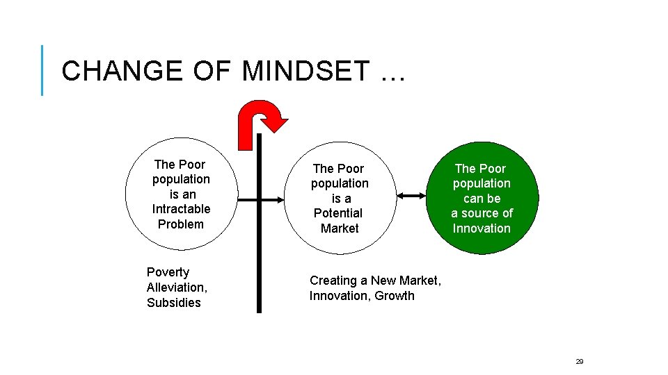 CHANGE OF MINDSET … The Poor population is an Intractable Problem Poverty Alleviation, Subsidies