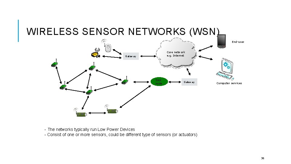 WIRELESS SENSOR NETWORKS (WSN) End-user Core network e. g. Internet Gateway Sink node Gateway
