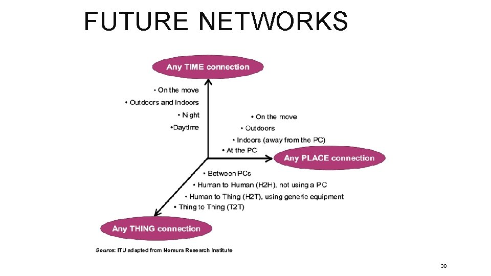 FUTURE NETWORKS 38 