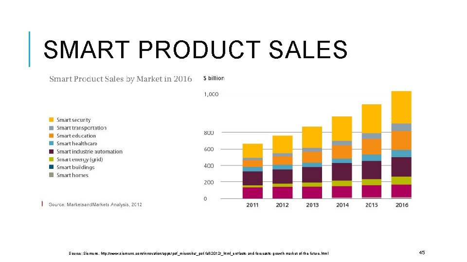 SMART PRODUCT SALES Source: Siemens, http: //www. siemens. com/innovation/apps/pof_microsite/_pof-fall-2012/_html_en/facts-and-forecasts-growth-market-of-the-future. html 45 