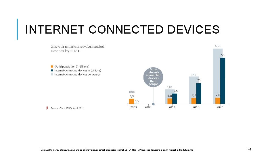 INTERNET CONNECTED DEVICES Source: Siemens, http: //www. siemens. com/innovation/apps/pof_microsite/_pof-fall-2012/_html_en/facts-and-forecasts-growth-market-of-the-future. html 46 