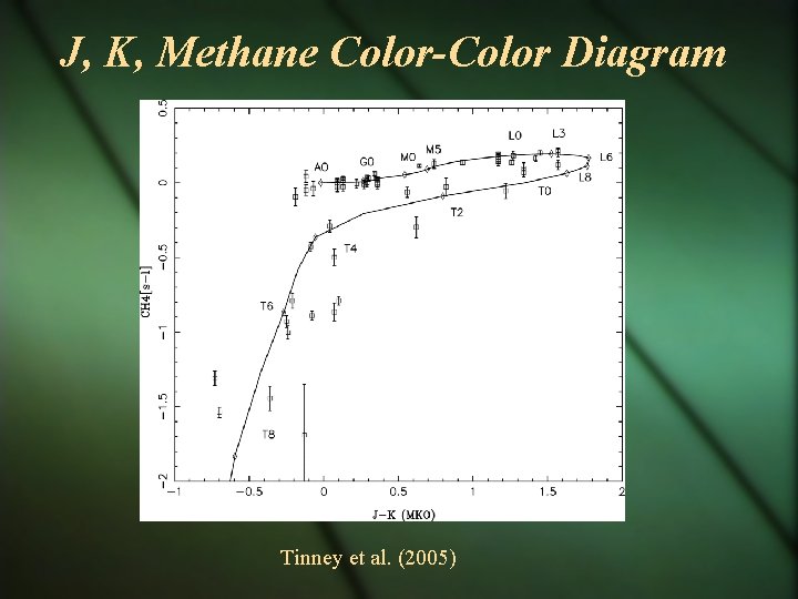 J, K, Methane Color-Color Diagram Tinney et al. (2005) 