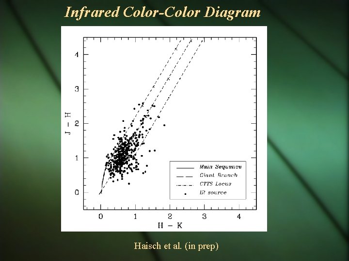 Infrared Color-Color Diagram Haisch et al. (in prep) 