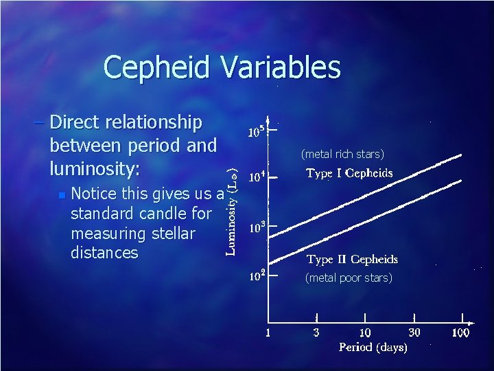 Cepheid Variables – Direct relationship between period and luminosity: n (metal rich stars) Notice